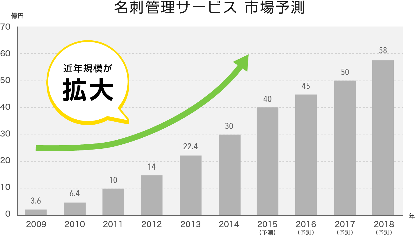 名刺管理サービス市場予測